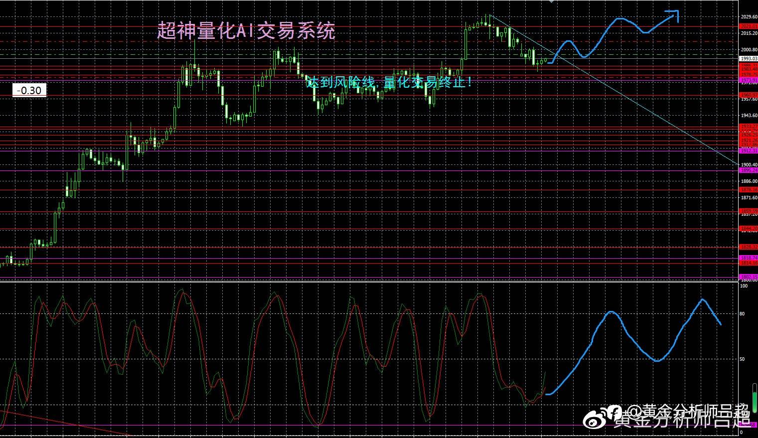（黄金分析师吕超）黄金ETF再度增持，金价回落空间有限