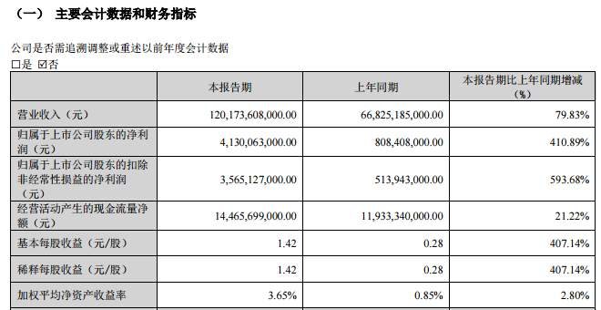 ATFX港股：比亚迪发布一季报，营收与净利润双双大增