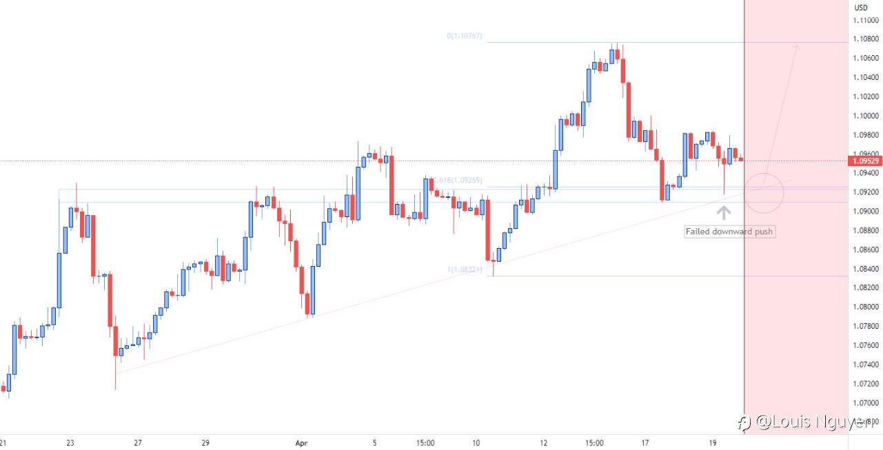 EURUSD 20/4