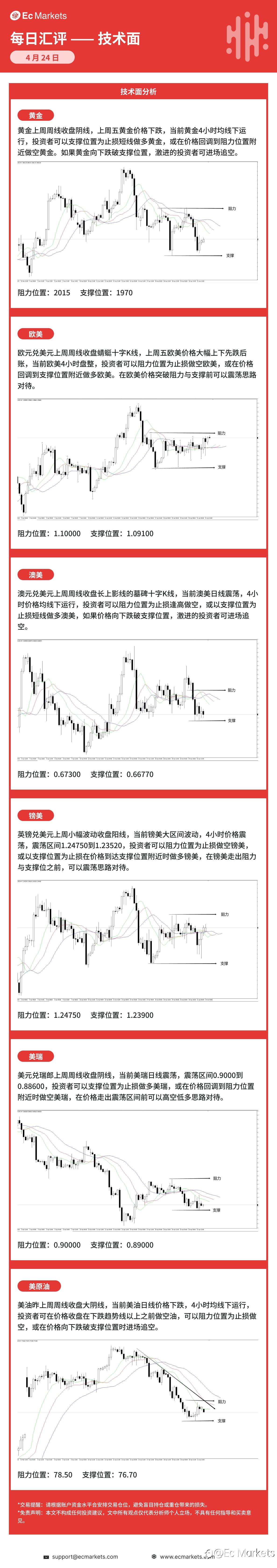 Ec Markets每日行情分析4月24日