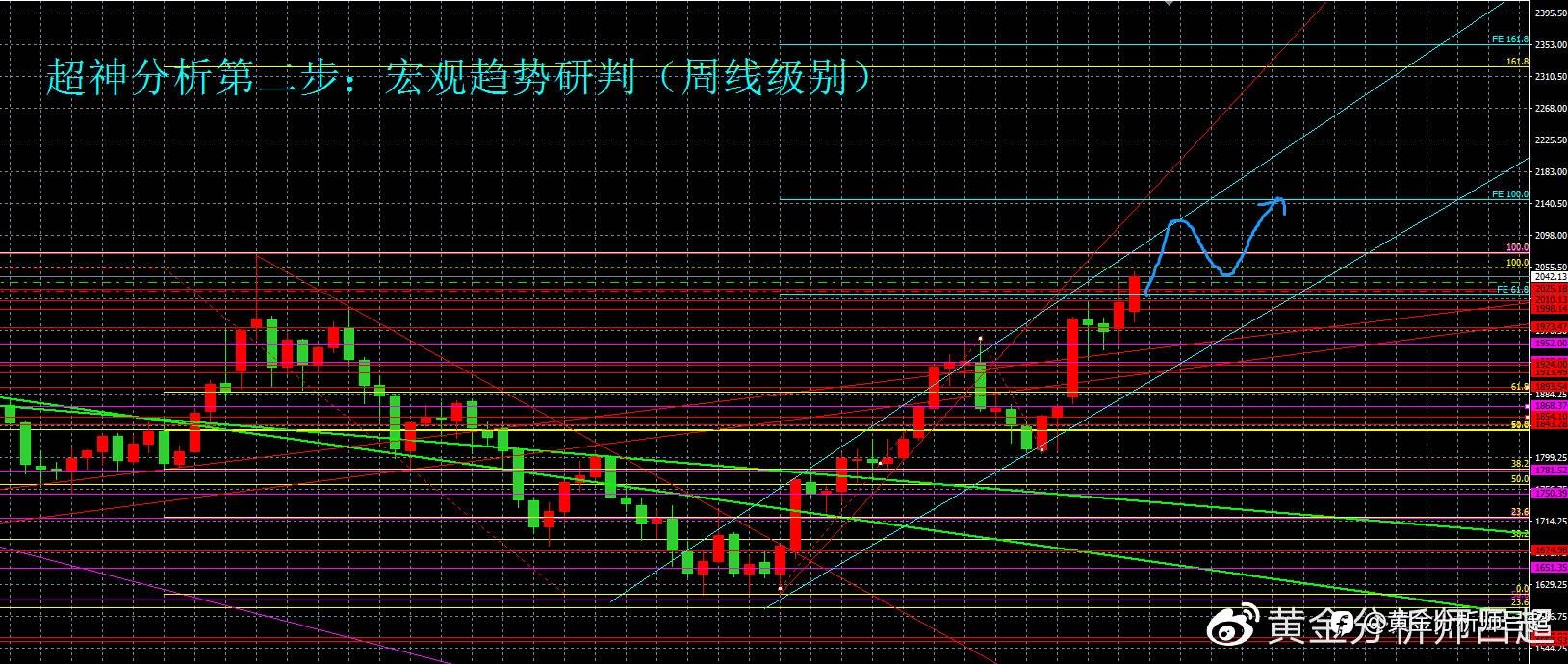 （黄金分析师吕超）黄金多头情绪浓烈，金价或冲击历史纪录