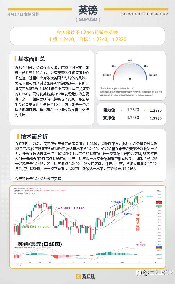 BCR每日早评及分析-2023年4月17日