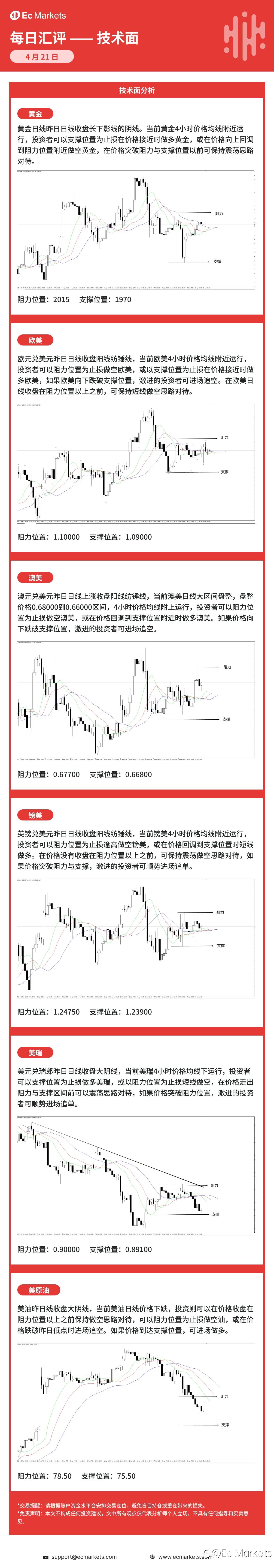 Ec Markets每日行情分析4月21日
