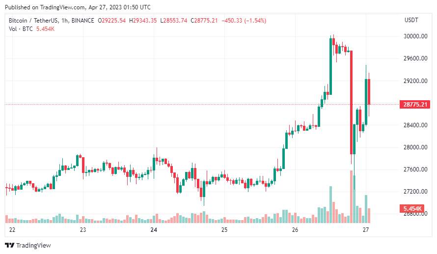 Giá Coin hôm nay 27/04: Bitcoin biến động mạnh, altcoin khởi sắc, chứng khoán Mỹ đỏ lửa khi nhà đầu tư lo ngại về First Republic Bank