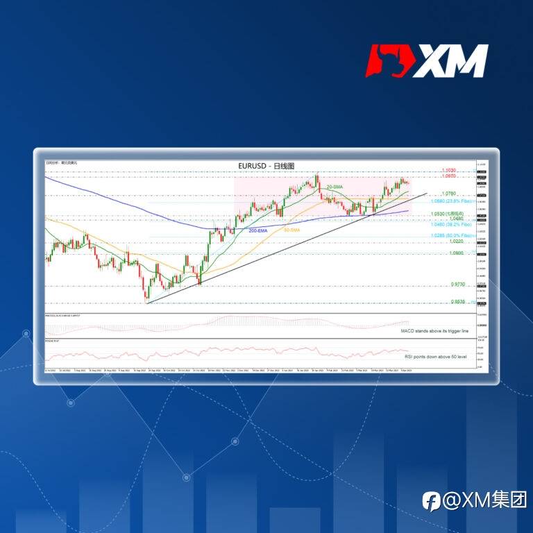技术分析 – EURUSD跌破1.0900关口