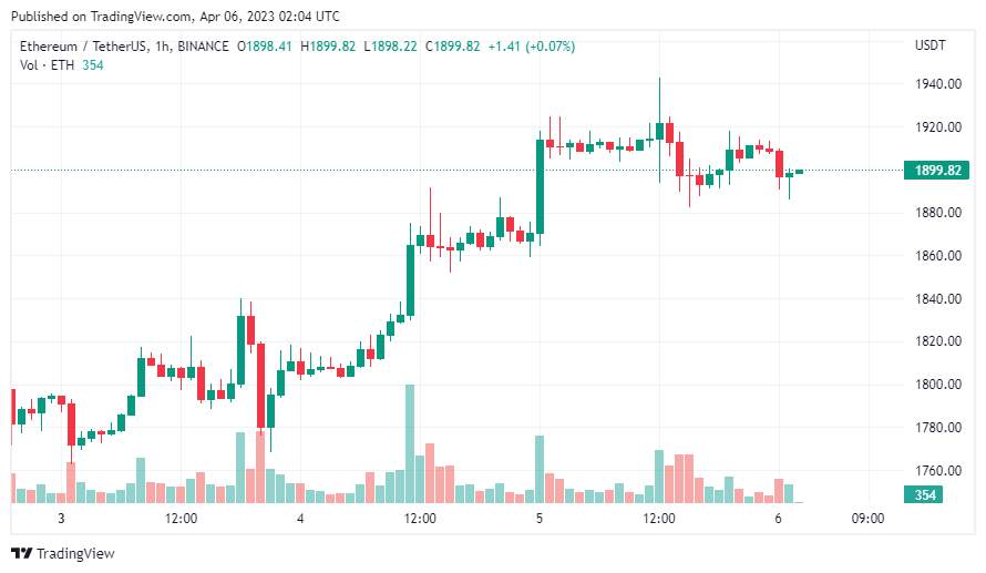 Giá Coin hôm nay 06/04: Bitcoin tiếp tục bám sát $ 28.000, altcoin giảm nhẹ khi chứng khoán Mỹ ghi nhận 3 phiên đỏ lửa liên tiếp