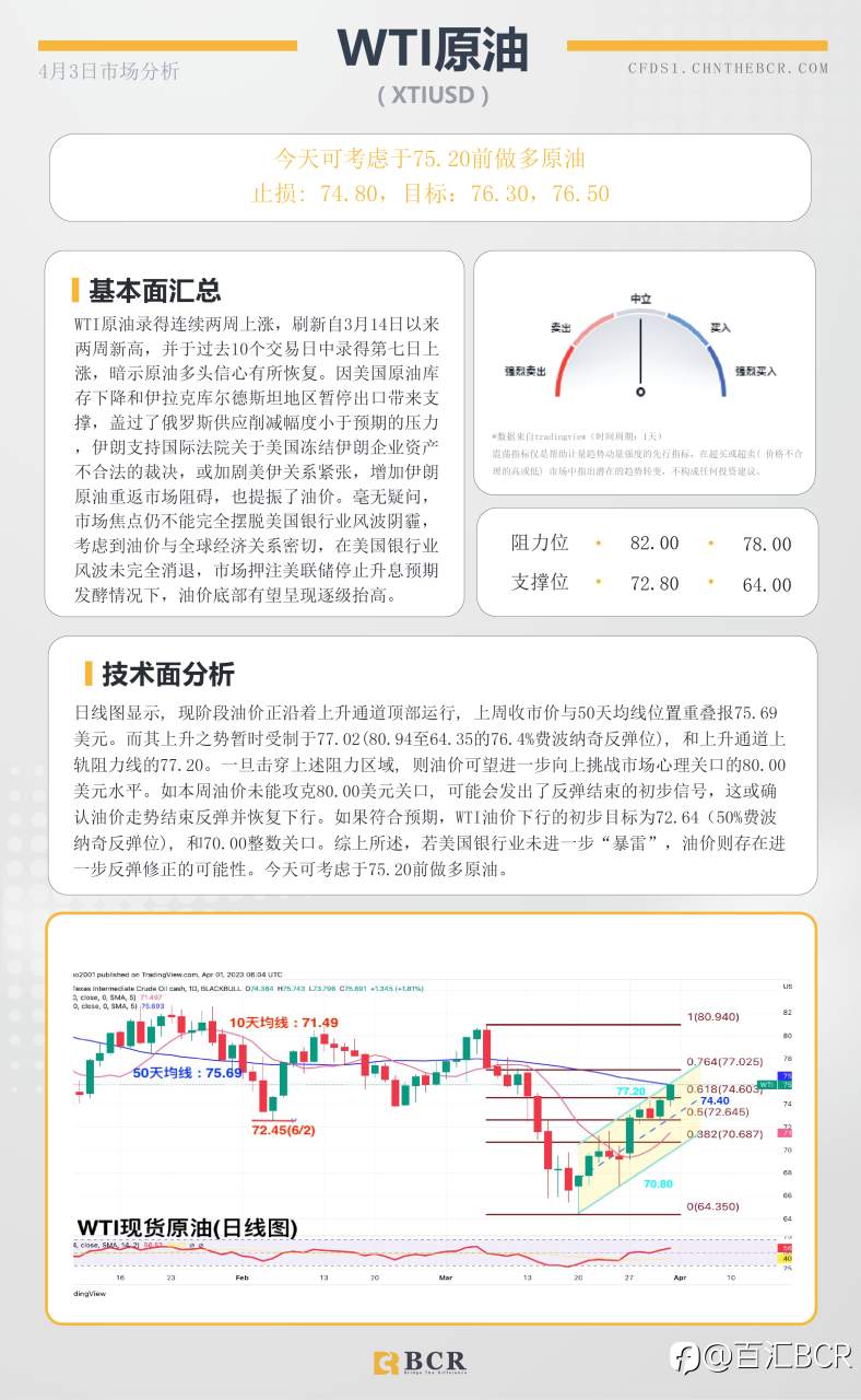 BCR每日早评及分析- 2023年4月3日