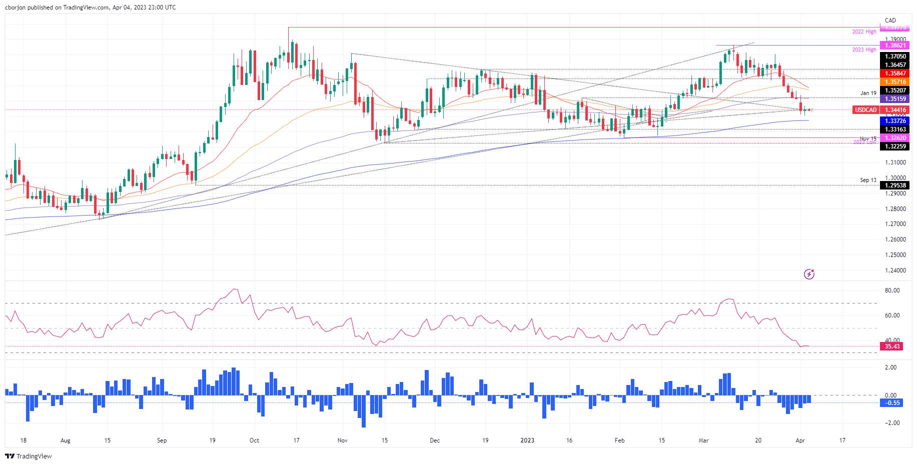 Phân Tích Giá USD/CAD: Phe Đầu Cơ Giá Xuống Tiến Vào Hướng Đến Đường EMA 200 Ngày