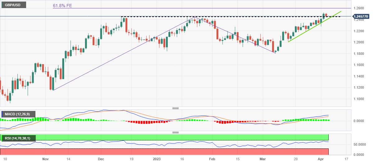 Phân Tích Giá GBP/USD: Xu Hướng Thoái Lui Vẫn Khó Xảy Ra Trên Mức Hỗ Trợ 1,2410