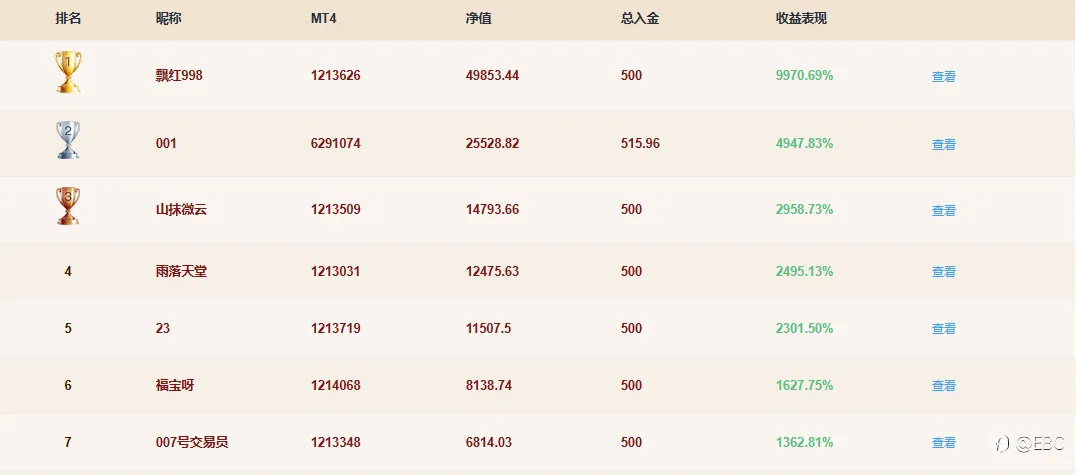 EBC百万美金交易大赛 |大赛中的“稀有动物“，亏单平均1.6倍一样玩转交易