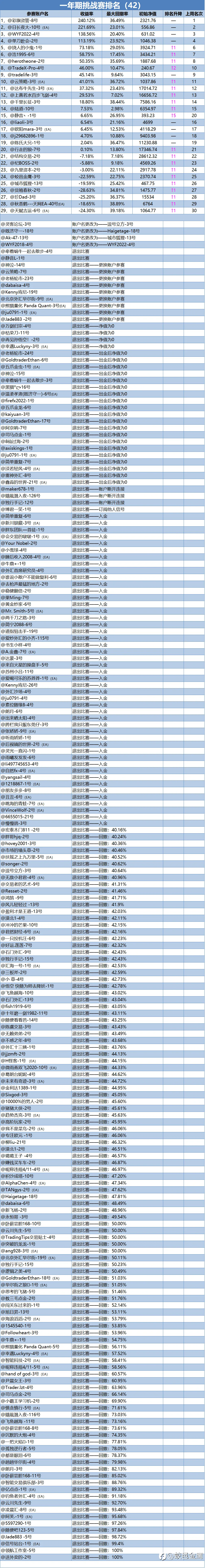 一年期挑战赛排名周报（42）