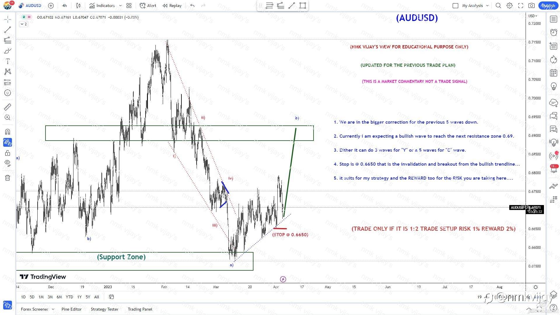 AUDUSD-Shorter term bullish found with 1:2 RR