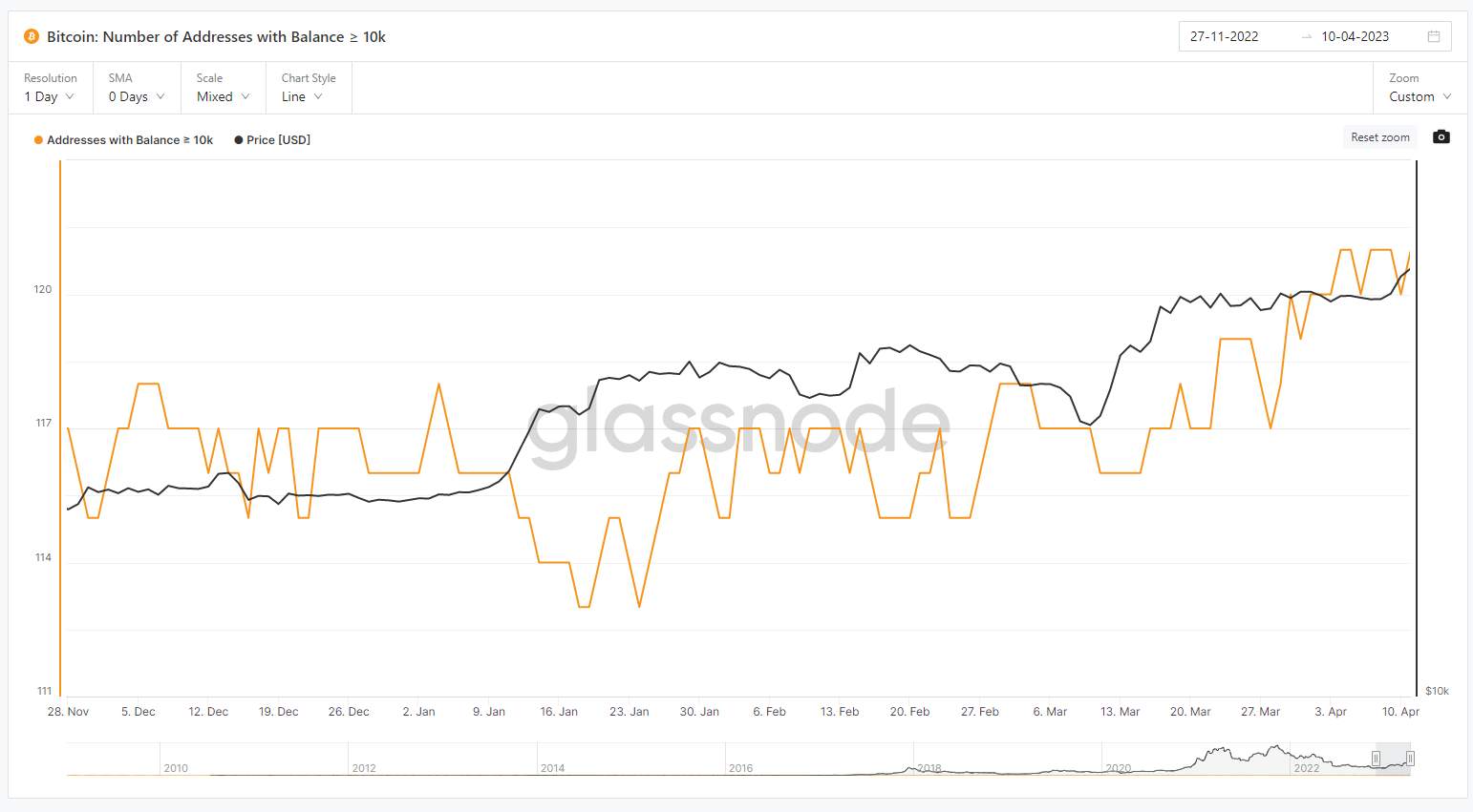 Giá Coin hôm nay 13/04: Bitcoin giữ vững $ 30.000, altcoin diễn biến trái chiều, chứng khoán Mỹ đứt mạch 4 phiên tăng liên tiếp khi dữ liệu lạm phát thấp hơn dự báo