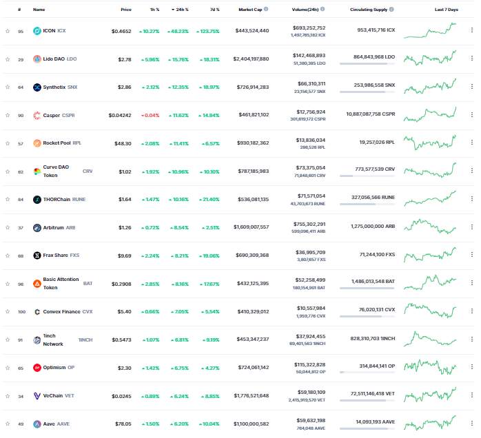 Giá Coin hôm nay 05/04: Ethereum vượt $ 1.900, Bitcoin bật khỏi $ 28.500, altcoin ngập sắc xanh trong khi chứng khoán Mỹ đứt mạch 4 phiên tăng liên tiếp