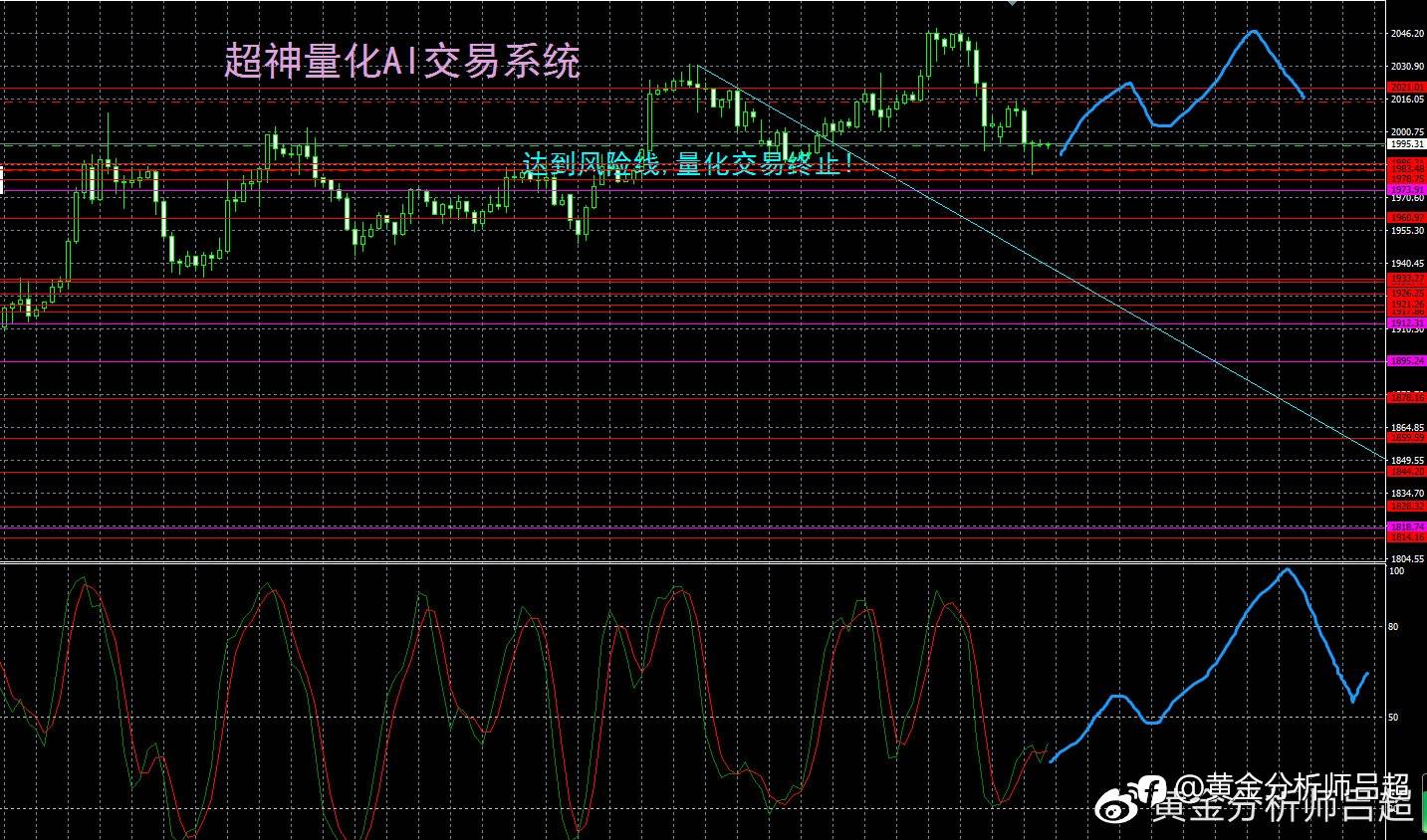（黄金分析师吕超）金市多空分歧加大，短期或迎多头反扑