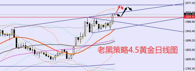 老黑策略：4.5外汇、黄金、原油分析策略