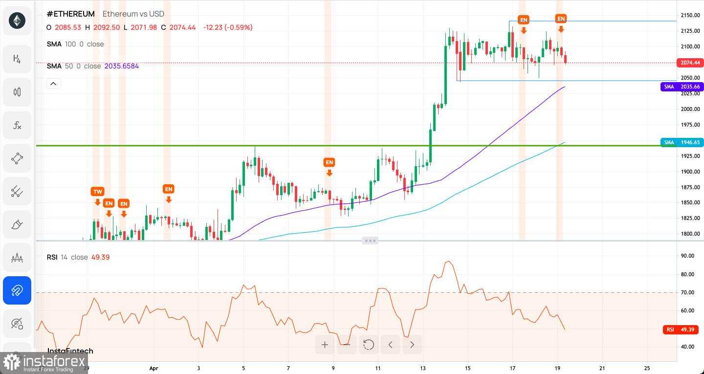 Analisis Teknis ETH/USD untuk 19 April 2023