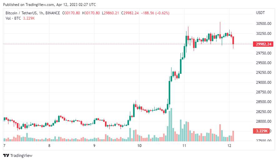Giá Coin hôm nay 12/04: Bitcoin cố giữ giá quanh $ 30.000, altcoin giảm nhẹ, chứng khoán Mỹ đi ngang khi nhà đầu tư chuẩn bị đón chờ dữ liệu CPI