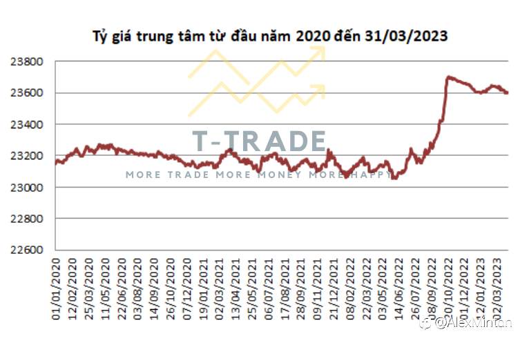 Đồng USD tiếp tục “trượt giá”