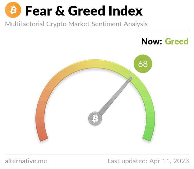Bitcoin tăng phi mã 30.500 USD, chỉ số Fear & Greed đạt mức cao nhất