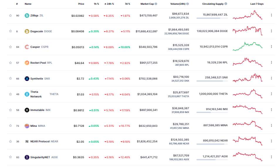 Giá Coin hôm nay 21/04: Bitcoin tiếp tục suy giảm về $ 28.000, altcoin đỏ lửa, chứng khoán Mỹ có nguy cơ chấm dứt chuỗi 4 tuần tăng liên tiếp