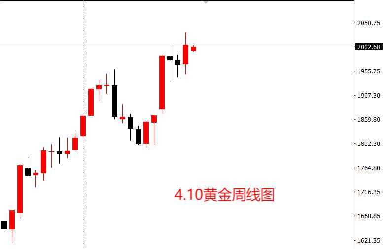 【黄金行情】美联储5月再次加息，黄金多头趋势仍在？