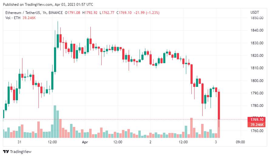Giá coin hôm nay 03/04: Bitcoin đóng cửa hàng tuần cao nhất trong 10 tháng, altcoin giảm điểm khi Phố Wall chuẩn bị bước vào ngày giao dịch đầu tiên của quý II