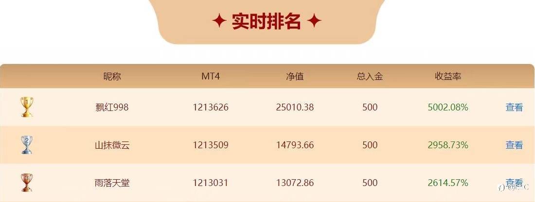 EBC百万美金交易大赛 | 21天50倍交易选手诞生！夏普比率接近3，堪比顶级基金经理