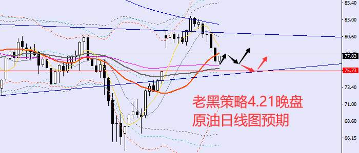 老黑策略：4.21晚盘外汇、黄金、原油分析策略