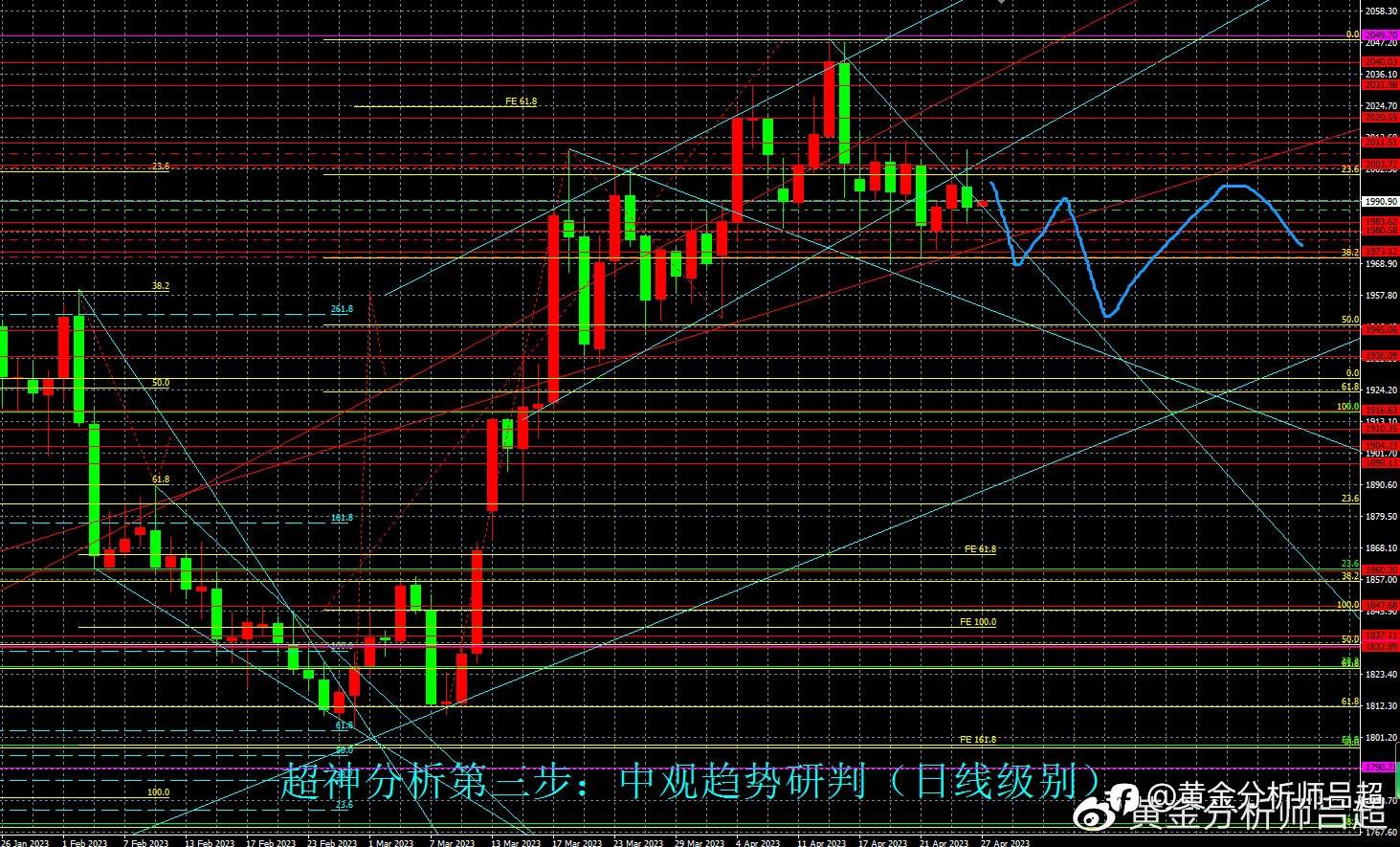 （黄金分析师吕超）美联储5月加息靴子未落，金市多空分歧不定