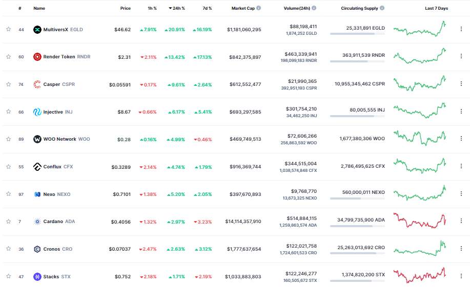 Giá Coin hôm nay 27/04: Bitcoin biến động mạnh, altcoin khởi sắc, chứng khoán Mỹ đỏ lửa khi nhà đầu tư lo ngại về First Republic Bank
