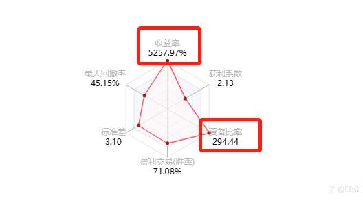EBC百万美金交易大赛 | 21天50倍交易选手诞生！夏普比率接近3，堪比顶级基金经理