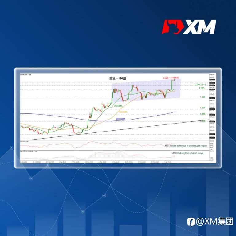 技术分析 – 金价反弹突破2,000关口