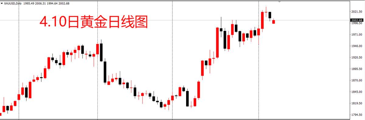 【黄金行情】美联储5月再次加息，黄金多头趋势仍在？