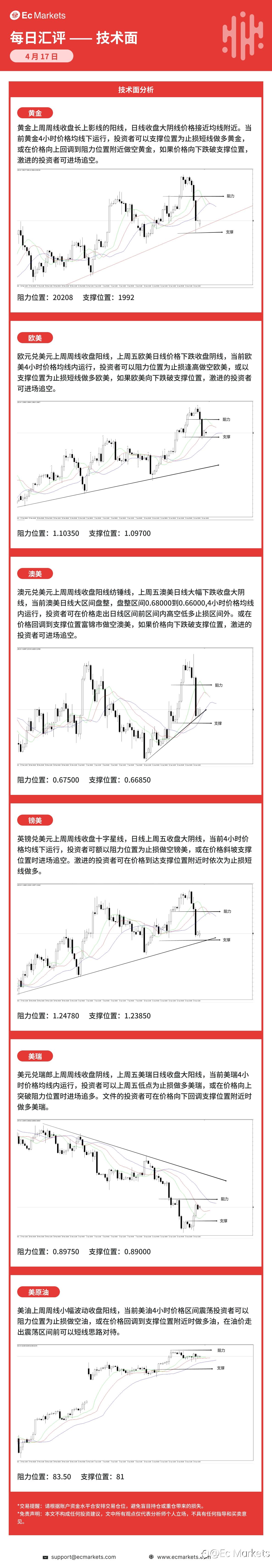 Ec Markets每日行情分析4月17日