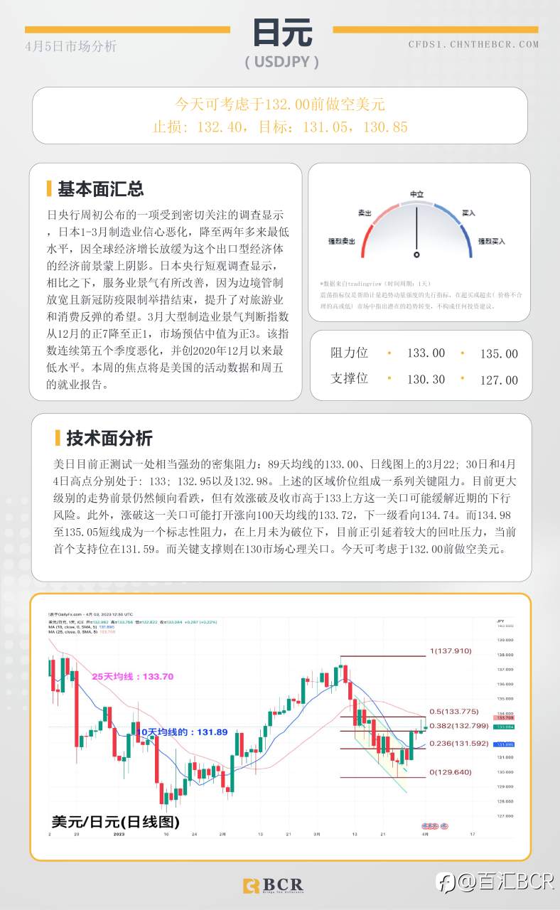 BCR每日早评及分析-2023年4月5日