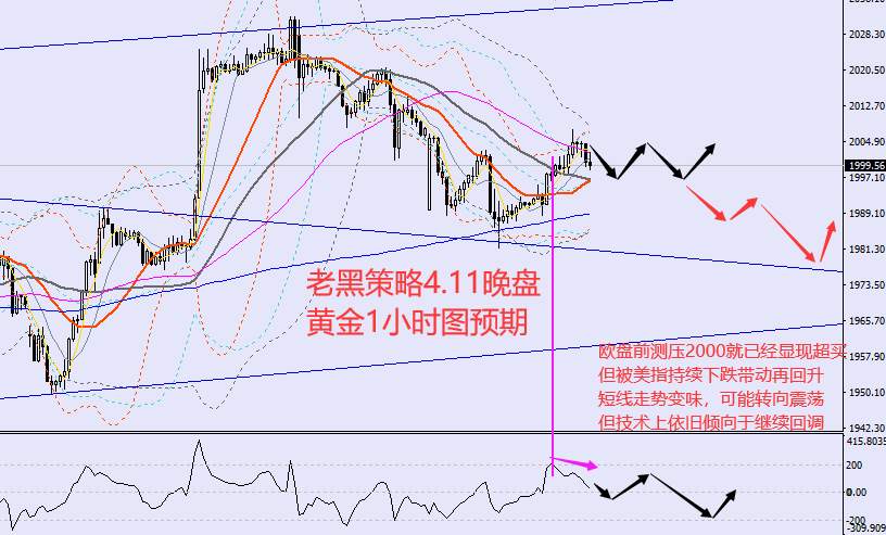 老黑策略：4.11晚盘外汇、黄金、原油分析策略