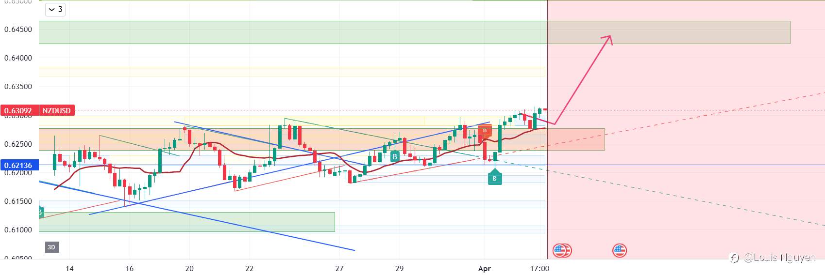 NZDUSD 5/4