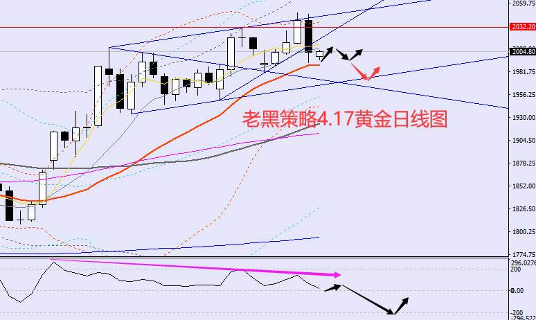 老黑策略：4.17外汇、黄金、原油分析策略