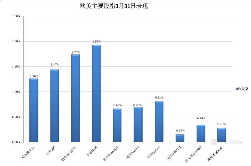 通胀指标超预期放缓，美股狂欢，动荡3月银行股大跌，纳指一季度涨17%，创近三年最佳表现