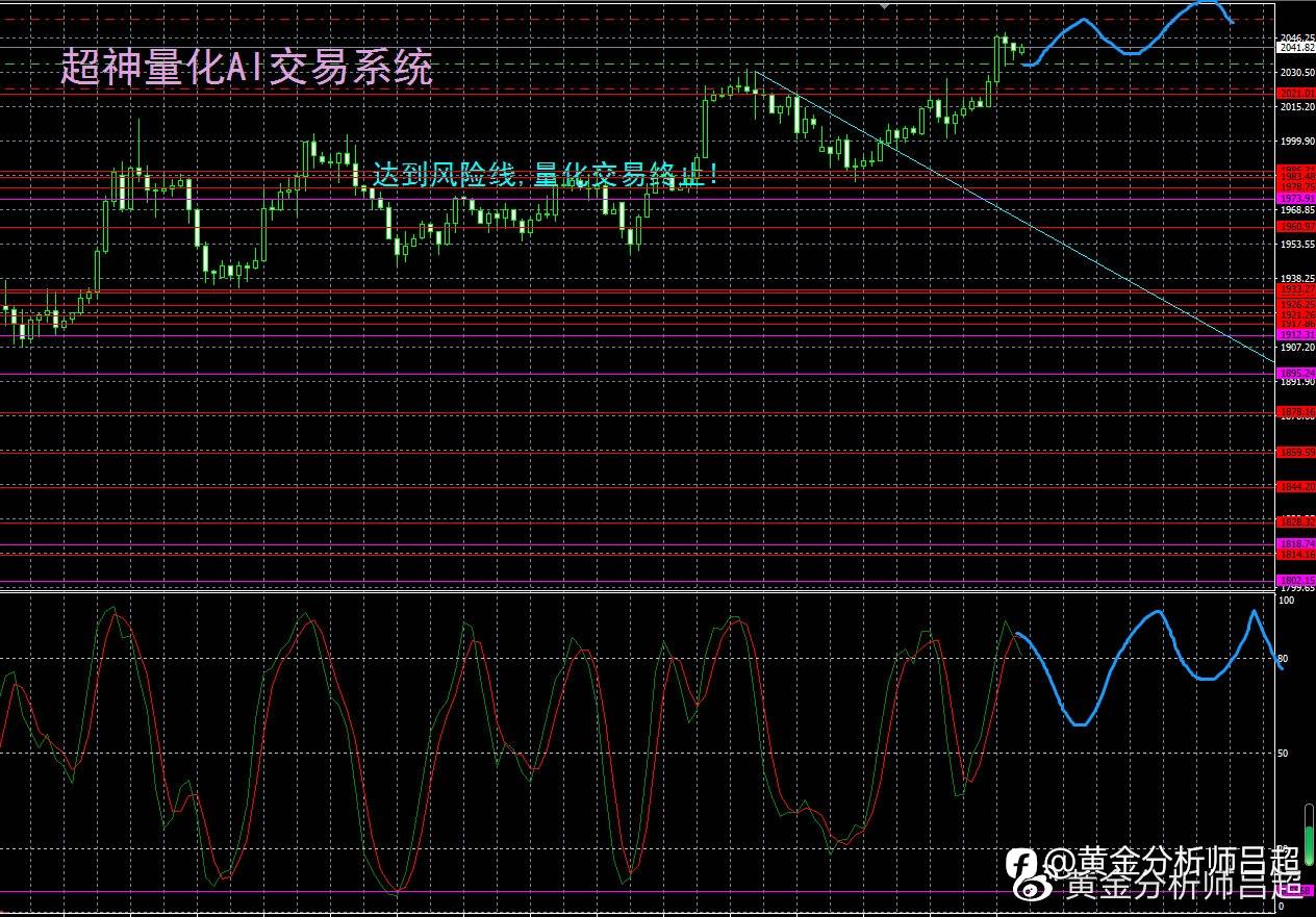 （黄金分析师吕超）黄金多头情绪浓烈，金价或冲击历史纪录