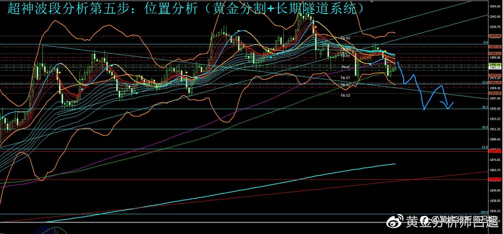 （黄金分析师吕超）周线收阴纺锤体，金价被迫回落调整