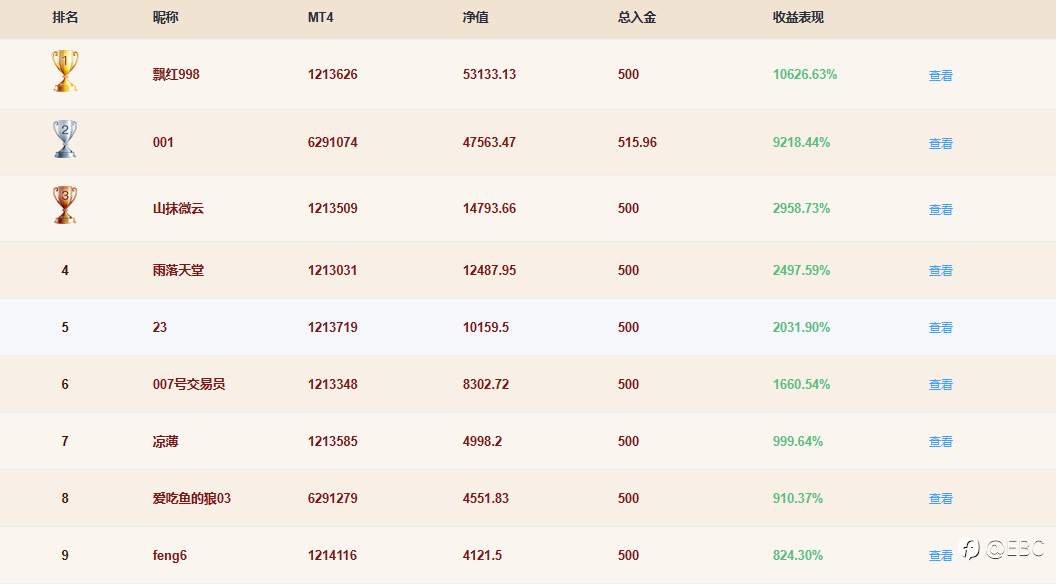 EBC百万美金交易大赛 | 倒计时4天，第二个100倍选手呼之欲出