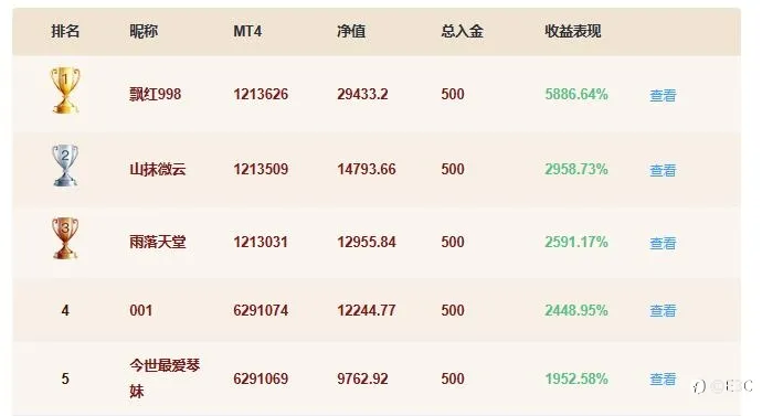 万事皆有可能,EBC交易大赛冲出两匹黑马
