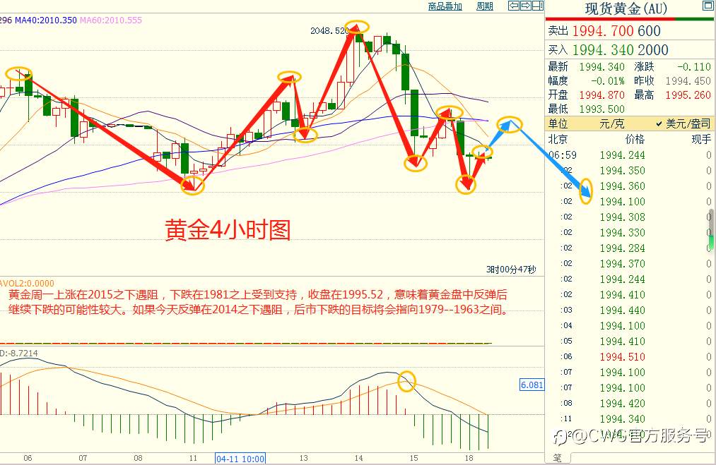 CWG资讯：美元周一上涨，黄金逆转走势，跌至2000美元的关键水平之下。