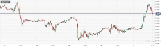 CPT Markets : 美联储加息预期和联储官员鹰派言论支持美元！英欧加息压制通胀道路未歇