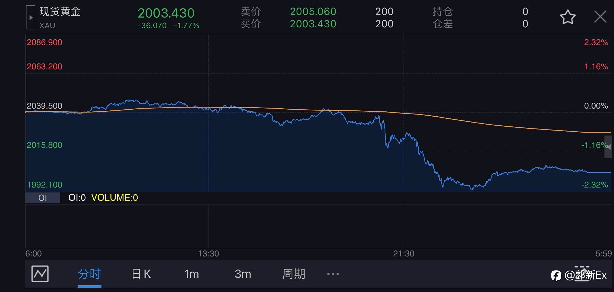 众人皆醉我独醒，汇丰金价到顶了，