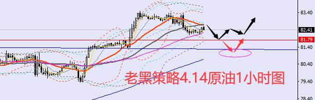 老黑策略：4.14外汇、黄金、原油分析策略