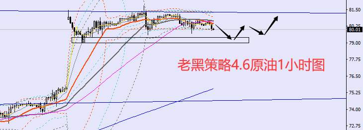 老黑策略：​4.6外汇、黄金、原油分析策略