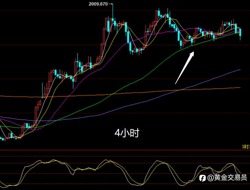 黄金走势：高位收缩
